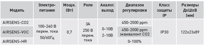 AIRSENS CO2 Датчик углекислого газа